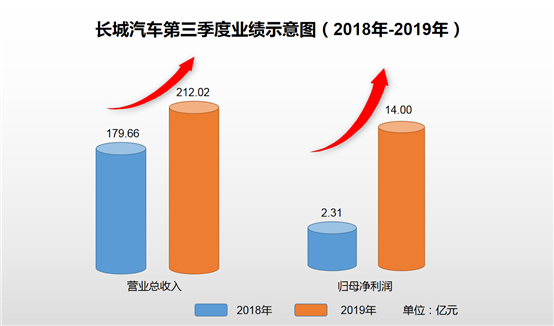 长城汽车第3季度业绩示意图（2018-2019年）