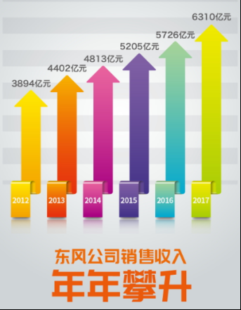 营业收入933亿美元 东风公司世界500强排名第65位345.png