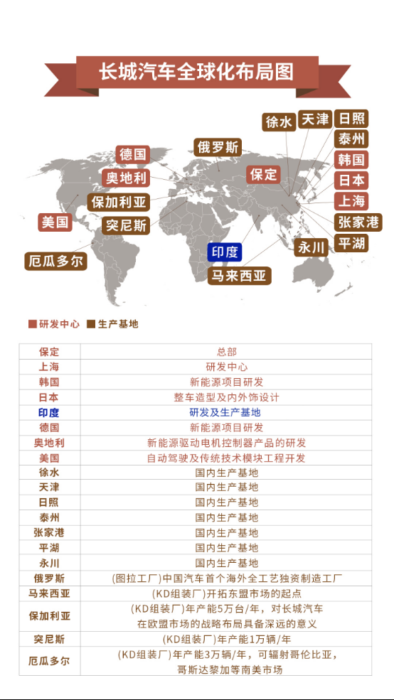 【1月月费稿件4】逐鹿全球前行不止 长城汽车2020全球化战略持续挺进1344.png