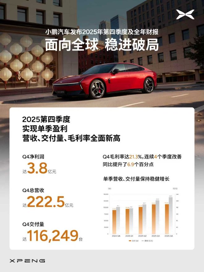 小鹏汽车发布2025年第四季度及全年财报 