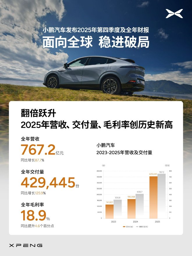 小鹏汽车发布2025年第四季度及全年财报 Q4净利润3.8亿元