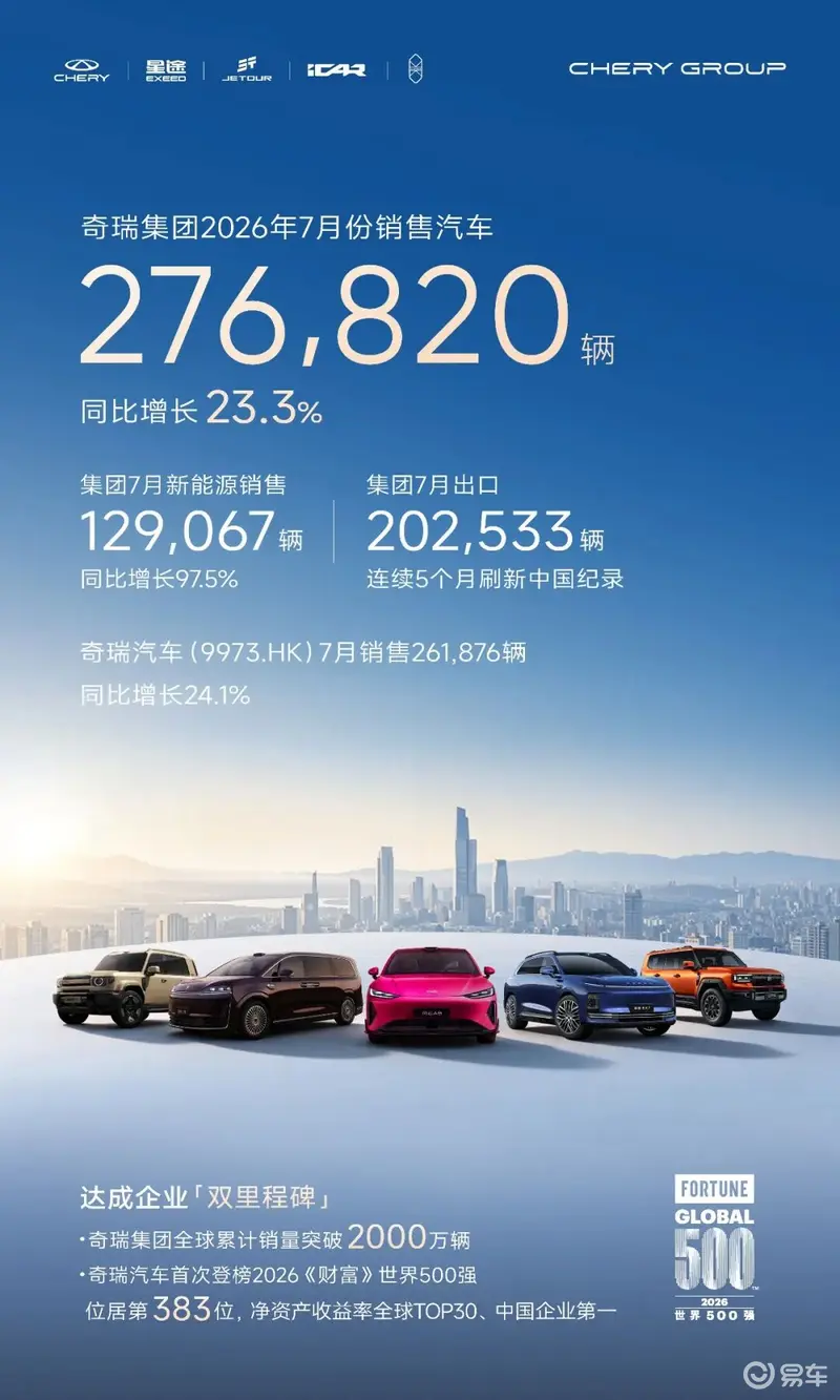 奇瑞集团7月销量27.7万辆 同比增长23.3%